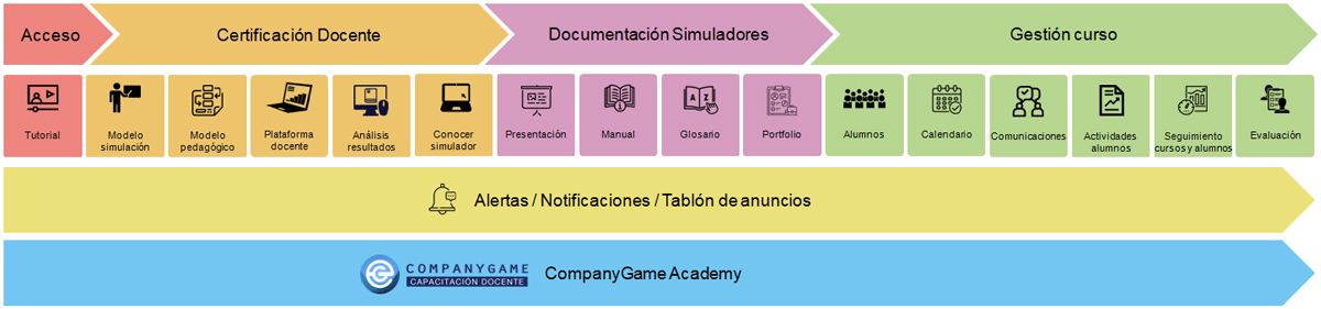 Proceso de formación y gestión de cursos