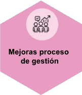Mejoras proceso de gestión